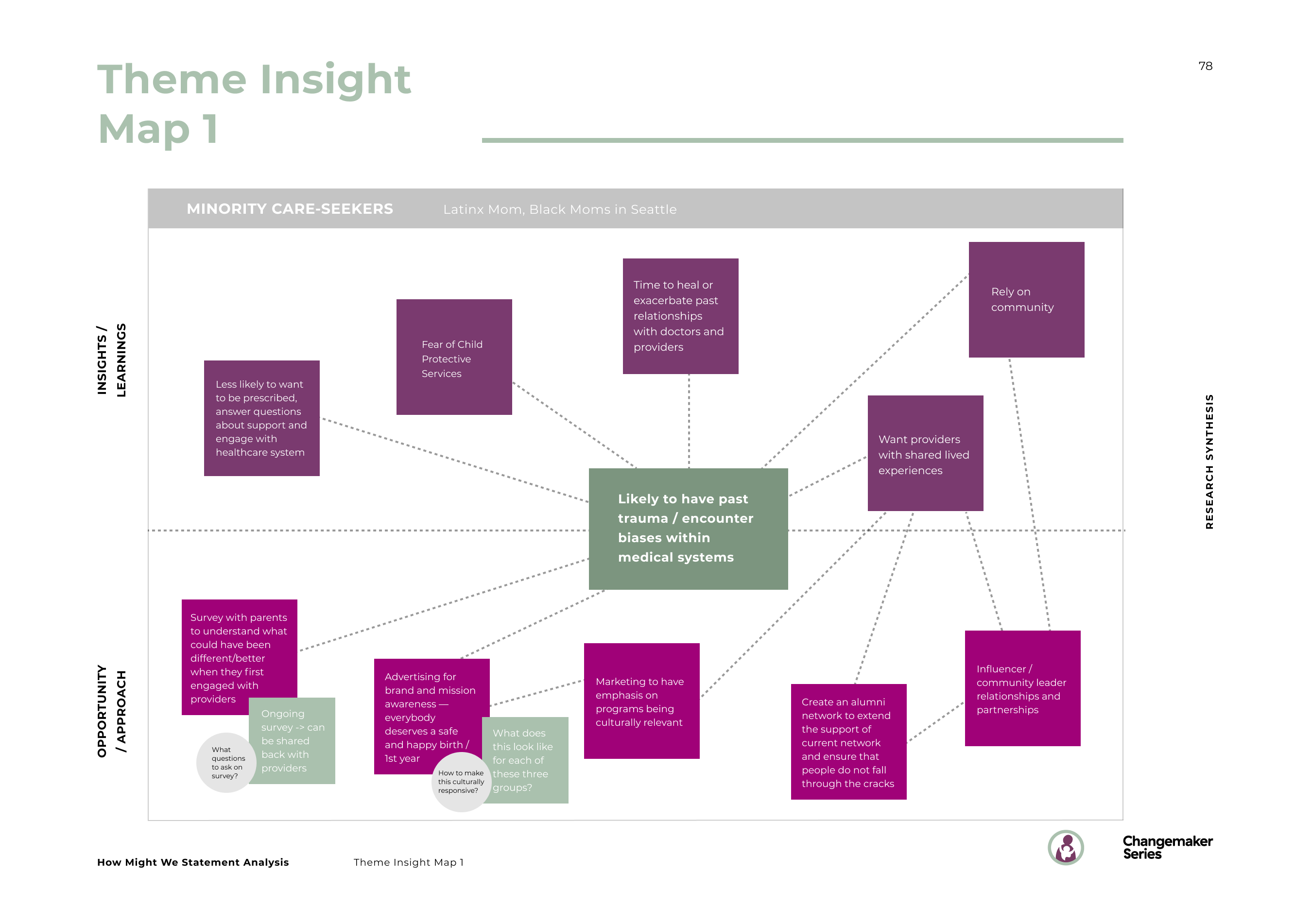 78_How Might We Statement Analysis_Theme Insight Map 2_2