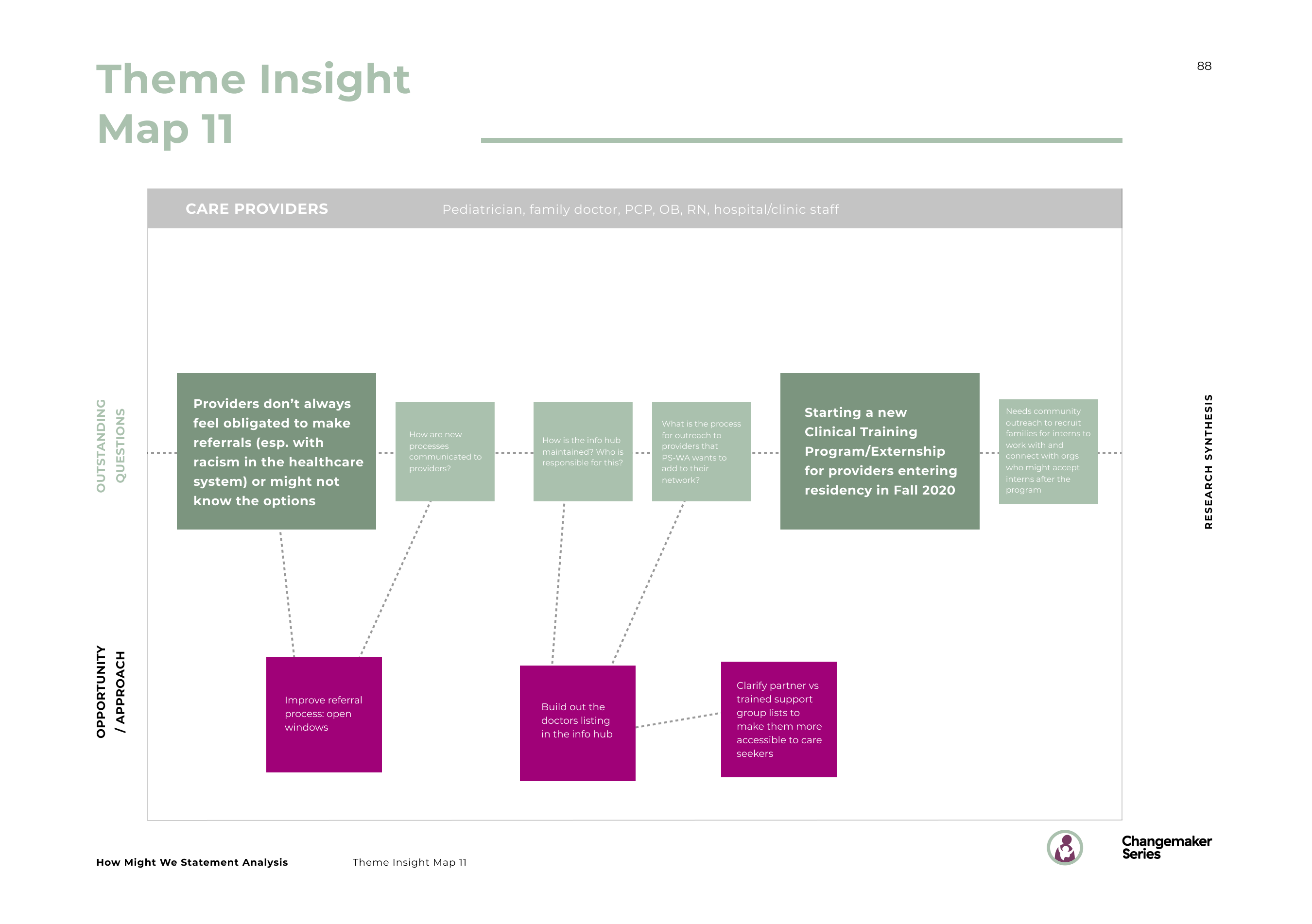 88_How Might We Statement Analysis_Theme Insight Map 12_2
